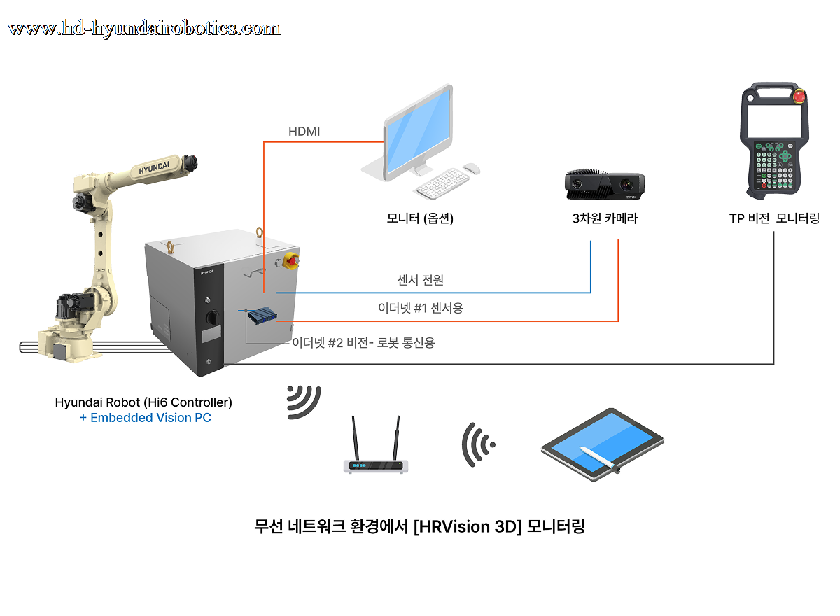 通过无线网络环境中的多种外部设备运用 HRVision 3D
